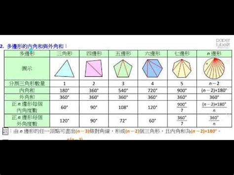 平行四邊形內角和|內角和:定義概念,計算公式,內角和表,計算一個多邊形的內角和,描。